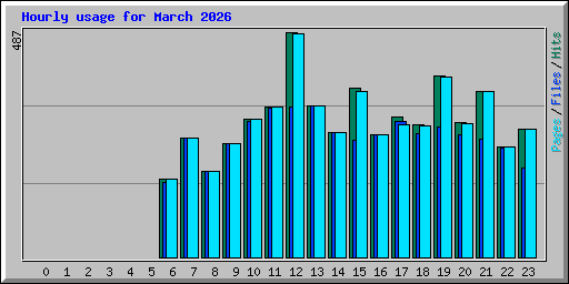 Hourly usage for March 2026