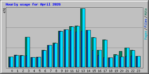Hourly usage for April 2026