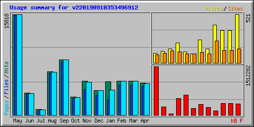 Usage summary for v220190910353496912